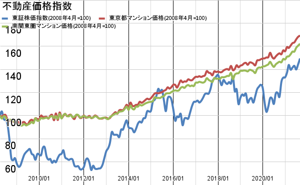 不動産価格指数（東京都マンション等）