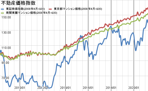 不動産価格指数（東京都マンション等）